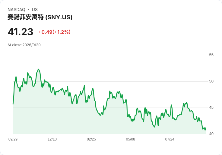 免疫風暴席捲生技圈：Sanofi、Regeneron攜手砸80億美元，與三星、Teva搶攻高價抗體與生物相似藥市場