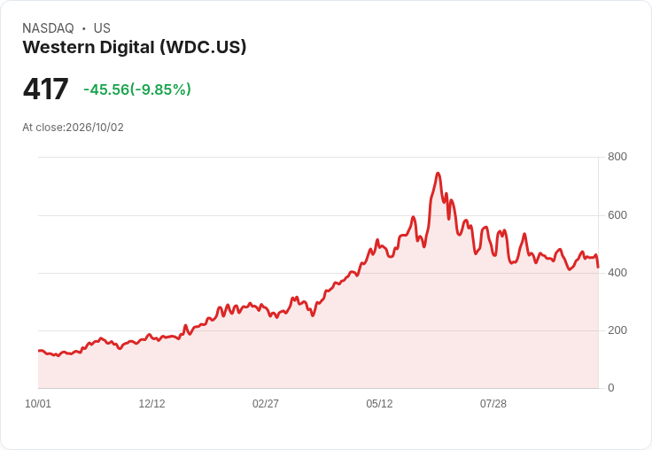 【21:30 即時新聞】Western Digital(WDC) 重挫逾10% 失守短期均線、技術指標轉弱引發賣壓