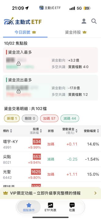 10/2 主動式ETF共識｜AI硬體遇冷，資金狂掃台光電與健策