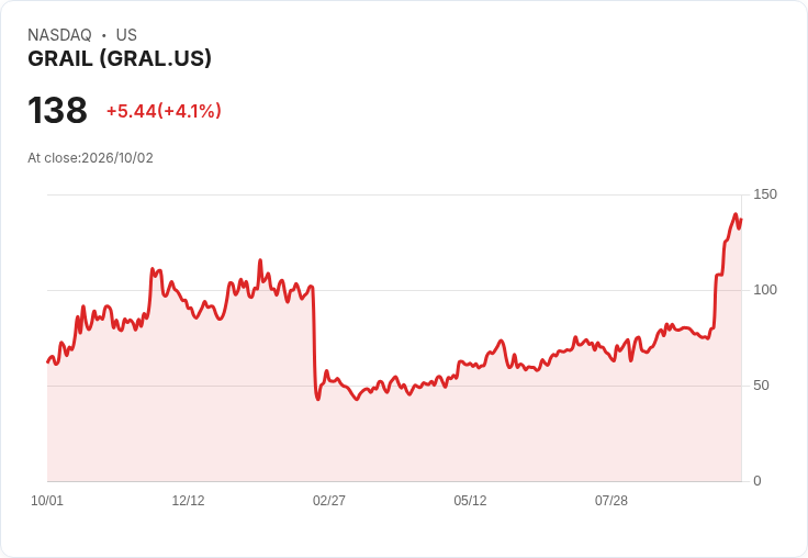 【21:35 即時新聞】GRAIL(GRAL) 盤中急漲逾5% 技術指標高檔多頭延續