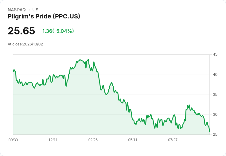 【01:08 即時新聞】Pilgrim's Pride(PPC) 盤中重挫逾5％：技術指標持續轉弱、空方壓力加劇