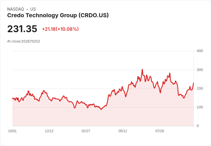 【22:05 即時新聞】Credo Technology Group(CRDO) 飆漲10% 收在231.19美元/受費半族群走揚與科技股買氣支撐