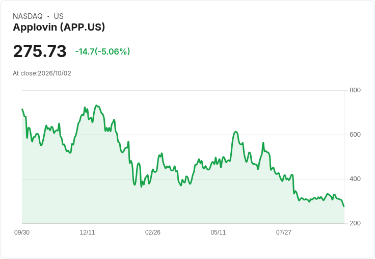 【00:15 即時新聞】Applovin(APP) 盤中重挫逾5%/技術指標惡化、短線偏空