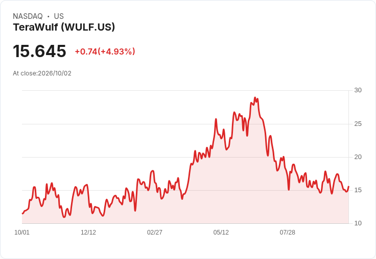 【21:33 即時新聞】TeraWulf(WULF) 盤中大漲逾5%/技術指標低檔修正後反彈