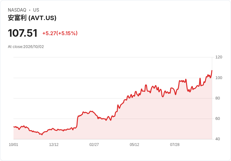 【23:02 即時新聞】Avnet(AVT) 盤中勁揚逾5％　技術指標多頭延續推升股價創波段新高