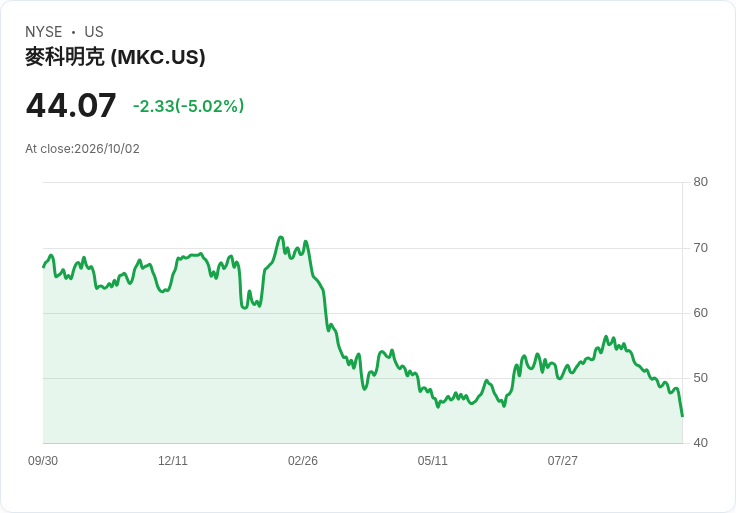 【03:55 即時新聞】McCormick(MKC) 盤中挫跌逾5％：雖財報優於預期、股價仍承壓整理