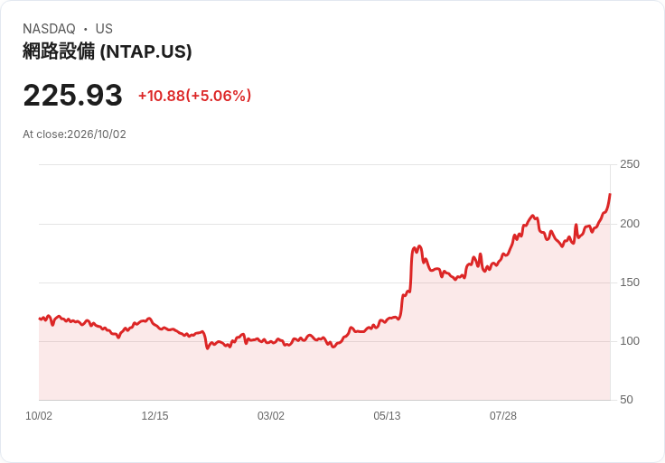 【22:56 即時新聞】NetApp(NTAP) 勁揚逾5%/AI 儲存新架構「Novus」獲法人正向評價