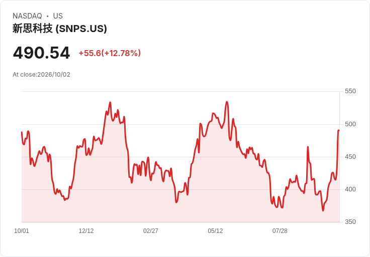 Synopsys股價飆升13%,亞馬遜合作與OpenAI夥伴關係引發市場熱議!