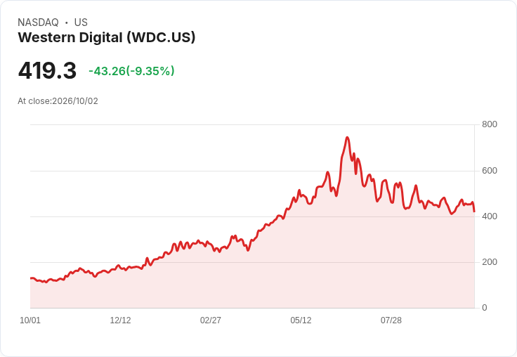 【21:30 即時新聞】Western Digital(WDC) 重挫逾8%/短線技術指標高檔轉弱引發獲利了結賣壓