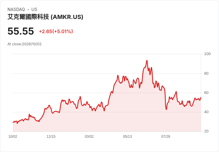 【22:10 即時新聞】Amkor Technology(AMKR) 暴漲逾5％／KD高檔續強、MACD翻多動能延續