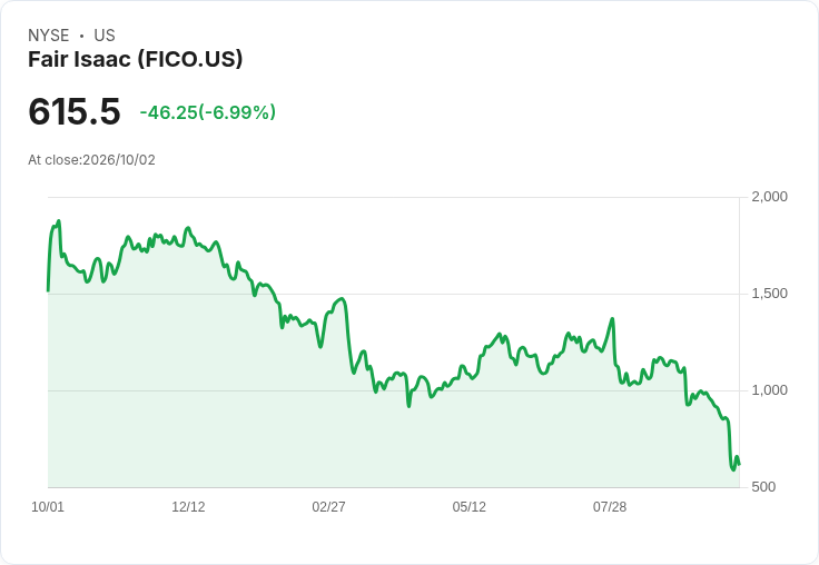 【21:30 即時新聞】Fair Isaac(FICO) 跌逾7%/FHFA 推動簡化房貸評分架構與「bi-merge」壓力延燒