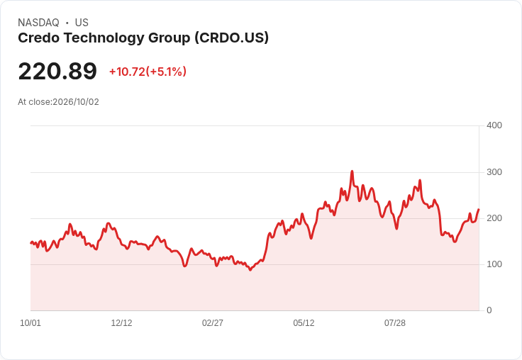 【21:40 即時新聞】Credo Technology Group(CRDO) 大漲逾5%/費半族群走強與AI投資題材加持