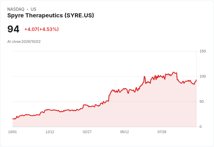 【22:07 即時新聞】Spyre Therapeutics(SYRE) 暴漲逾5％｜技術指標轉強、短線多頭動能回升