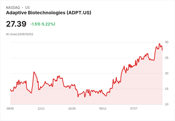 【02:06 即時新聞】Adaptive Biotechnologies(ADPT) 跌5.22％：高檔技術指標背離引發獲利了結賣壓
