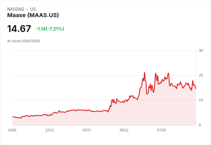 【23:09 即時新聞】Maase(MAAS) 盤中重挫近7％：技術指標轉弱、短線壓力浮現