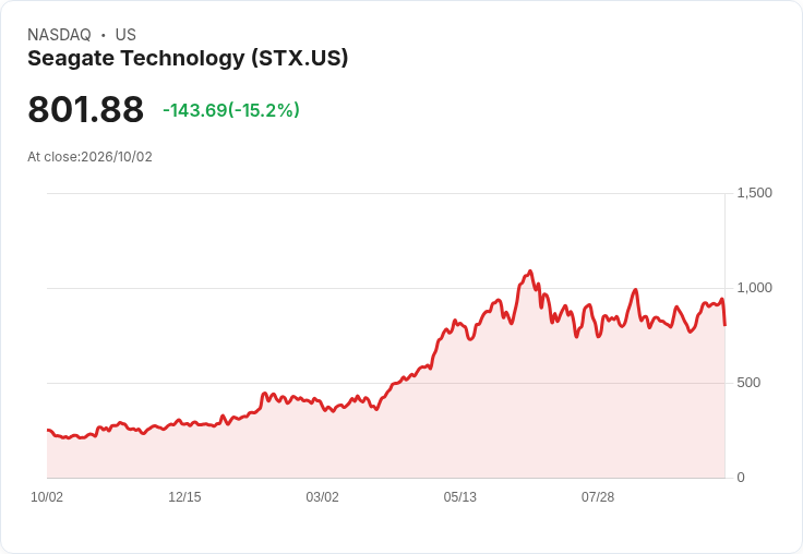 【21:30 即時新聞】Seagate Technology(STX) 重挫逾15％／技術指標高檔轉弱引發獲利了結