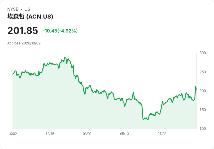 【22:12 即時新聞】Accenture plc(ACN) 跌逾5％：前一日財報勁揚後高檔震盪獲利了結