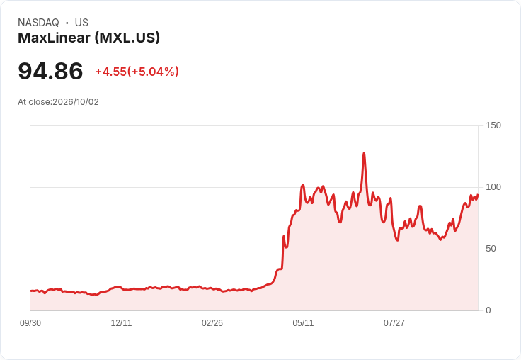 【00:18 即時新聞】MaxLinear(MXL) 大漲逾5％：技術指標轉強、站穩多條均線