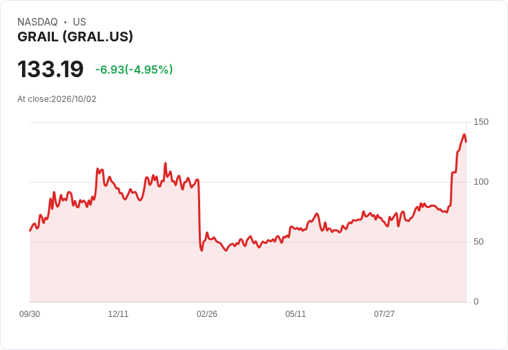 【03:53 即時新聞】GRAIL(GRAL) 盤中挫跌逾5％：高檔技術指標過熱引發獲利了結
