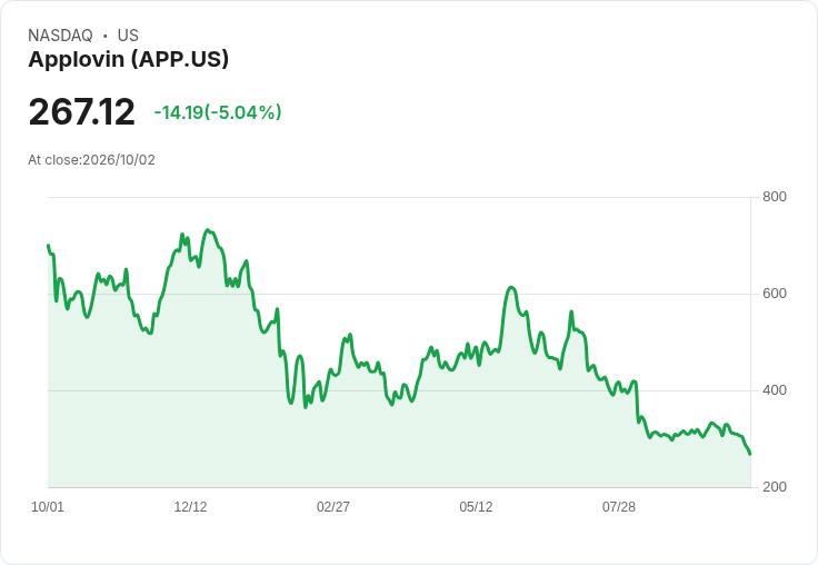 【21:40 即時新聞】Applovin(APP) 盤中重挫逾5%/技術指標轉弱、跌破短期支撐