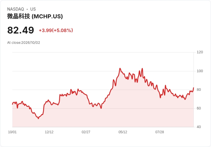 【21:35 即時新聞】Microchip Technology(MCHP) 盤中勁揚逾5% 技術指標轉多帶量上攻季線之上