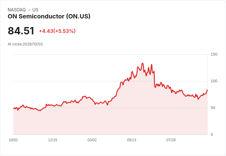【21:30 即時新聞】ON Semiconductor(ON) 勁揚近6%/調整併購 Synaptics 改為現金案、交易條件更具吸引力