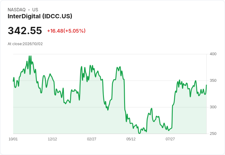 【01:05 即時新聞】InterDigital(IDCC) 盤中勁揚逾5％／技術指標轉強、週線支撐推升股價