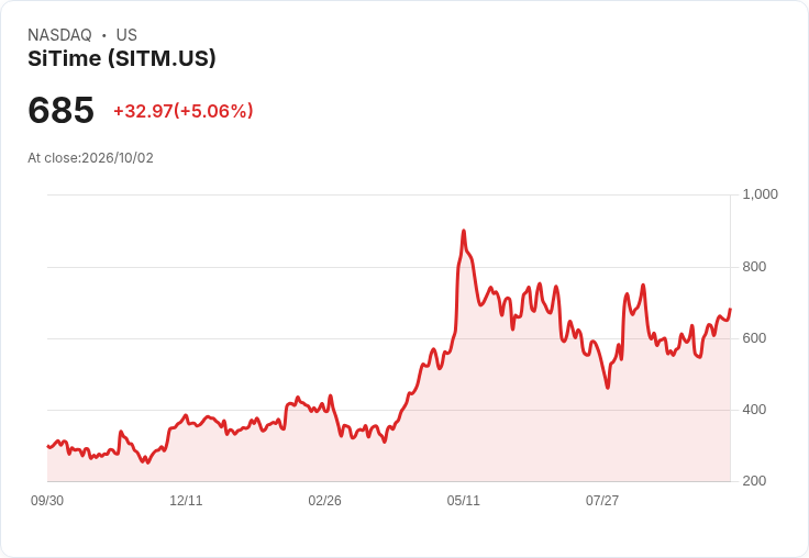 【00:04 即時新聞】SiTime(SITM) 強漲逾5％｜KD高檔、MACD翻多推升短線買盤