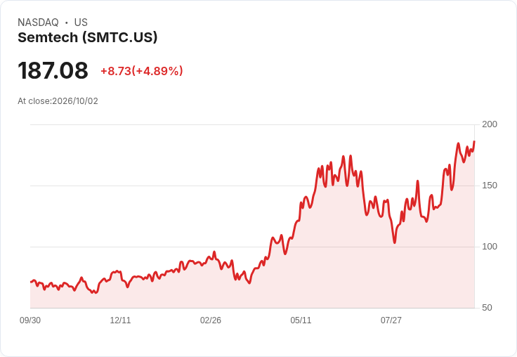 【01:16 即時新聞】Semtech(SMTC) 盤中勁揚逾5％ 多頭技術指標延續推升股價