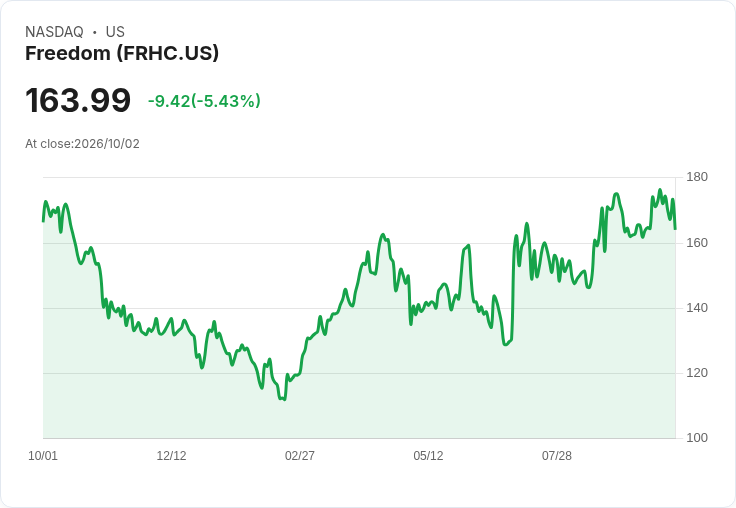 【23:56 即時新聞】Freedom(FRHC) 盤中重挫逾5％／KD高檔回落、短線偏弱修正