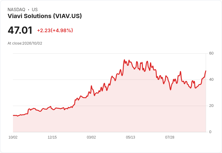 【21:59 即時新聞】Viavi Solutions(VIAV) 盤中勁揚逾5％ 技術指標全面翻多帶動買盤