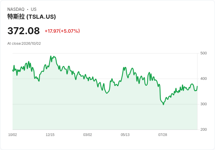 【22:08 即時新聞】Tesla(TSLA) 急漲5％／取得3,000億美元授信、強攻AI與擴產題材點火
