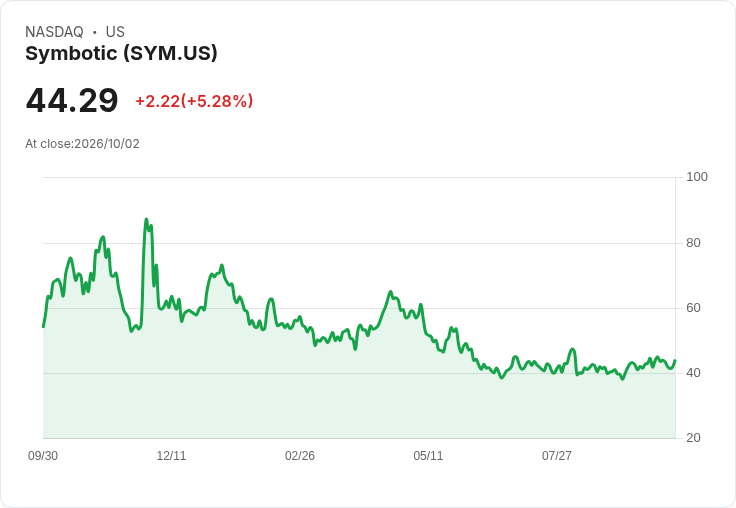 【01:32 即時新聞】Symbotic(SYM) 盤中勁揚 5%:KD高檔、多頭動能延續