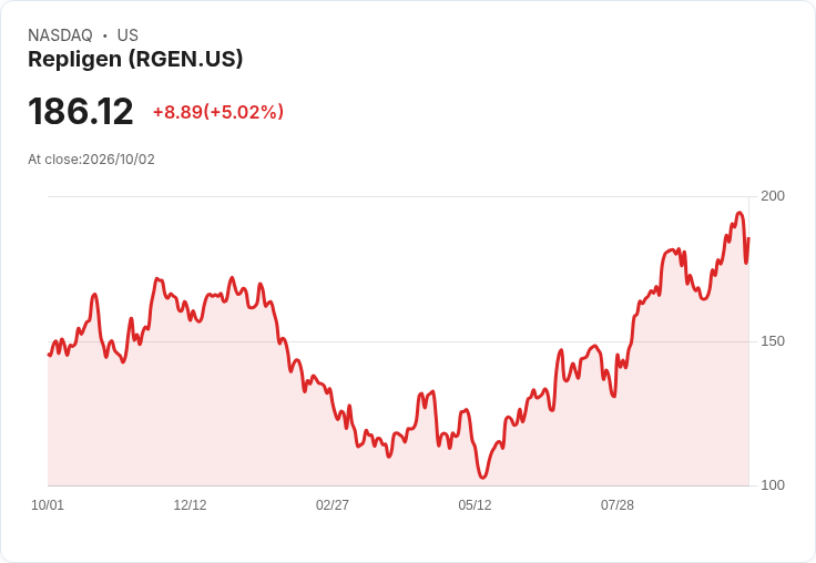 【22:39 即時新聞】Repligen (RGEN) 勁揚逾5％ 攻高站穩多頭均線支撐