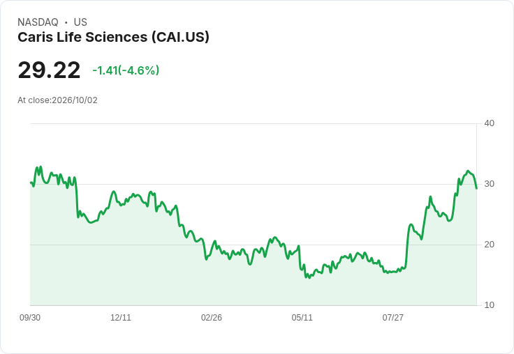 【00:56 即時新聞】Caris Life Sciences(CAI) 盤中重挫逾5％ 技術指標高檔轉弱引發獲利了結
