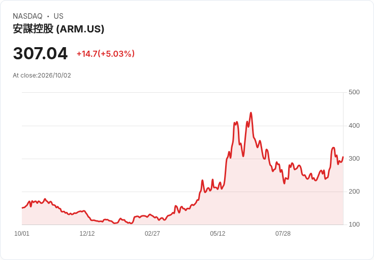 【21:30 即時新聞】Arm(ARM) 盤中勁揚逾5% MACD強勢翻多、股價遠離長天期均線支撐上攻