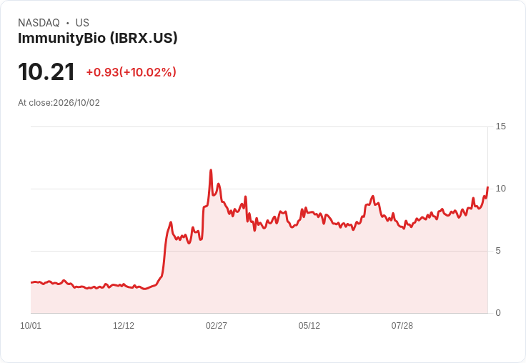 【21:52 即時新聞】ImmunityBio(IBRX) 猛漲逾10%/技術指標全面轉強推升多頭氣勢