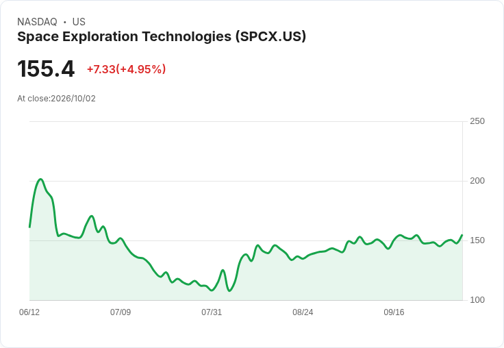 【21:49 即時新聞】Space Exploration Technologies(SPCX) 5% 急漲/受惠AI監管協議與Google衛星AI合作題材