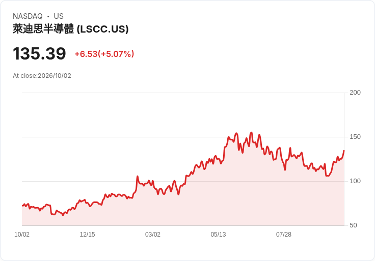 【22:05 即時新聞】Lattice Semiconductor(LSCC) 盤中勁揚逾5%:技術指標全面翻多推升買盤