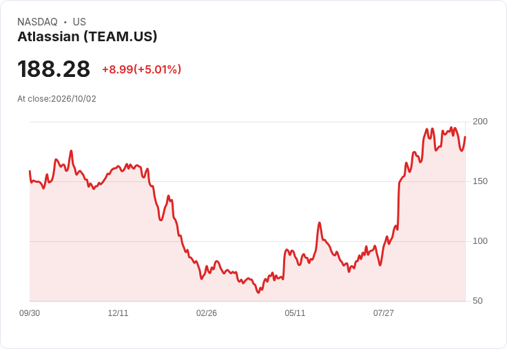 【00:18 即時新聞】Atlassian (TEAM) 盤中勁揚逾5%/短線跌深後沿週線反彈、KD轉強推升買盤
