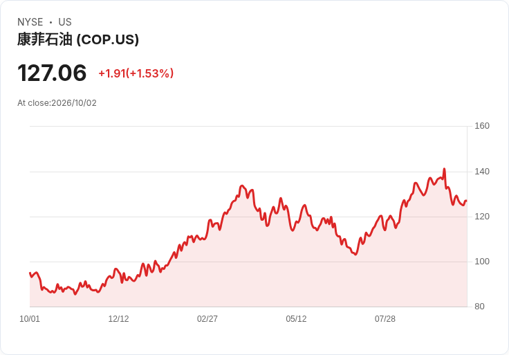 Venture Global 簽訂為期20年的LNG供應合約,ConocoPhillips成為主要買家!