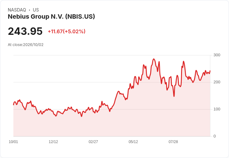 【21:43 即時新聞】Nebius Group N.V.(NBIS)飆漲逾5% 併購 Inferize 強化 AI 推論堆疊