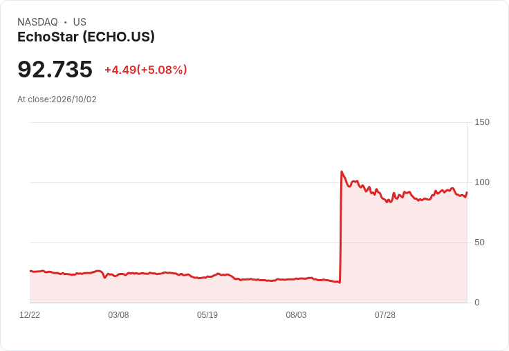 【22:55 即時新聞】EchoStar(ECHO) 盤中勁揚逾5% KD修正接近低檔、MACD續弱中繼反彈