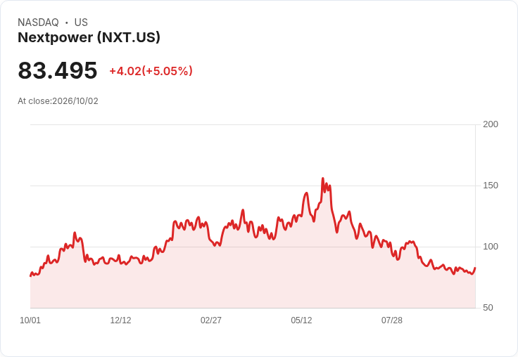 【21:34 即時新聞】Nextpower (NXT) 盤中勁揚逾5%/KD轉強、MACD背離收斂推升買氣
