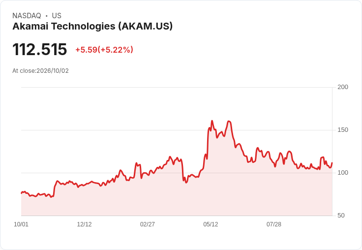 【22:07 即時新聞】Akamai Technologies(AKAM) 盤中勁揚逾5％ 受惠 AI 網路流量與 Anthropic 長約題材