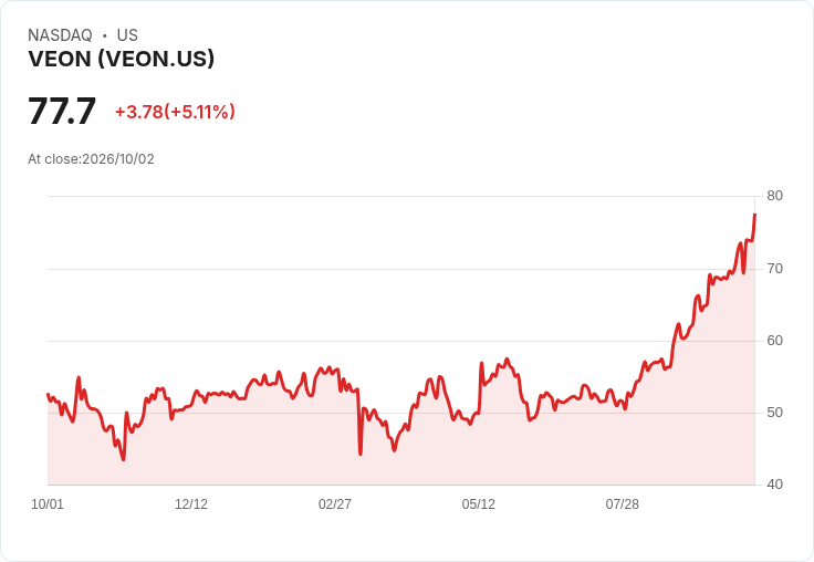 【22:06 即時新聞】VEON / 盤中大漲逾5% 動能指標高檔續強、站穩多條均線