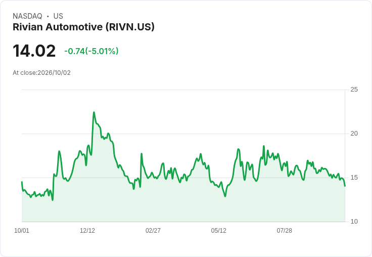 【21:56 即時新聞】Rivian Automotive(RIVN) 跌逾5％　KD轉弱、DIF持續探底壓力加重