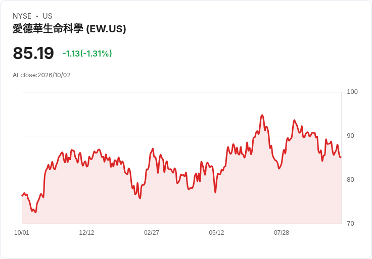 愛德華生命科學獲FDA批准！首款可擴充套件肺動脈瓣專為小兒心病設計