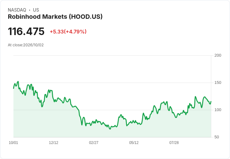 【21:32 即時新聞】Robinhood Markets(HOOD) 盤中勁揚逾5％ 技術指標止跌回穩帶動買氣回流
