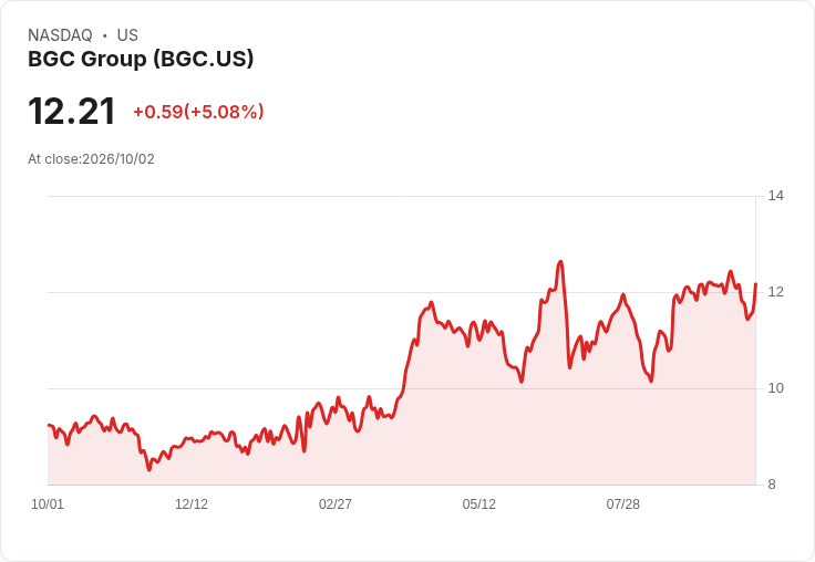 【21:38 即時新聞】BGC Group(BGC) 盤中勁揚逾5％　技術指標超跌後反彈